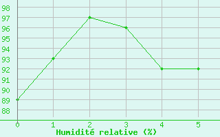 Courbe de l'humidit relative pour Gap (05)