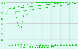 Courbe de l'humidit relative pour La Fretaz (Sw)