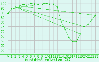 Courbe de l'humidit relative pour Chteauroux (36)