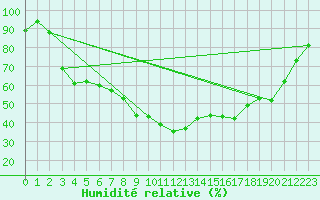 Courbe de l'humidit relative pour Inari Nellim