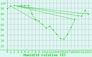 Courbe de l'humidit relative pour Stabio