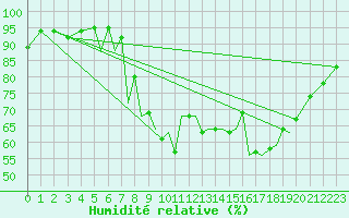 Courbe de l'humidit relative pour Hawarden