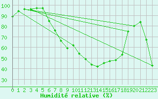 Courbe de l'humidit relative pour Oberriet / Kriessern
