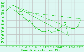 Courbe de l'humidit relative pour Virtsu