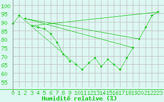 Courbe de l'humidit relative pour Hereford/Credenhill