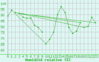 Courbe de l'humidit relative pour Roches Point