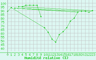 Courbe de l'humidit relative pour Tarbes (65)