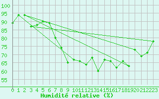 Courbe de l'humidit relative pour Finner