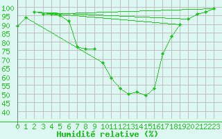 Courbe de l'humidit relative pour Ebnat-Kappel