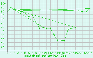 Courbe de l'humidit relative pour Berne Liebefeld (Sw)