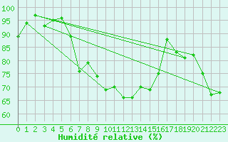 Courbe de l'humidit relative pour Lisca
