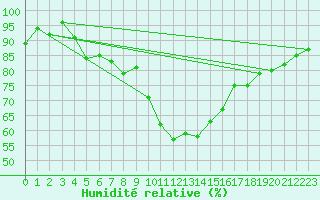 Courbe de l'humidit relative pour De Bilt (PB)