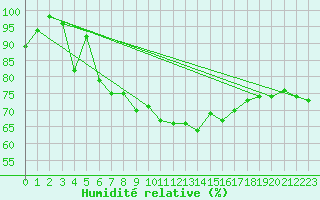 Courbe de l'humidit relative pour Giessen