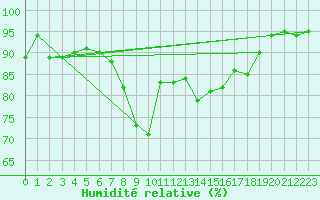 Courbe de l'humidit relative pour Rhyl