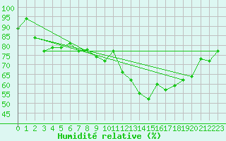 Courbe de l'humidit relative pour Dinard (35)