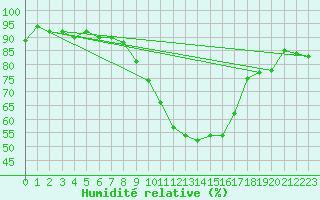 Courbe de l'humidit relative pour Ble - Binningen (Sw)