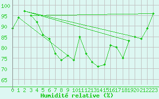 Courbe de l'humidit relative pour Kaisersbach-Cronhuette
