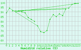 Courbe de l'humidit relative pour Fribourg / Posieux