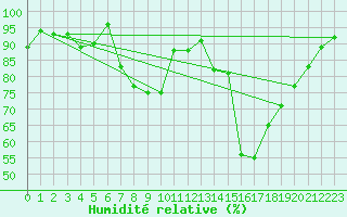 Courbe de l'humidit relative pour Lingen