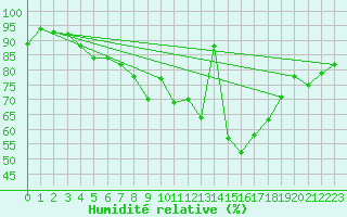 Courbe de l'humidit relative pour Olpenitz