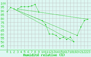 Courbe de l'humidit relative pour Aix-en-Provence (13)