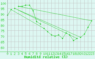 Courbe de l'humidit relative pour Saint-Dizier (52)