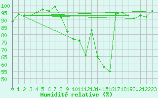 Courbe de l'humidit relative pour Neu Ulrichstein
