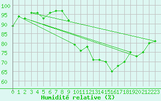 Courbe de l'humidit relative pour Die (26)