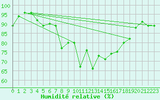 Courbe de l'humidit relative pour Asikkala Pulkkilanharju