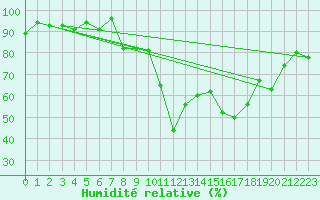 Courbe de l'humidit relative pour Montana