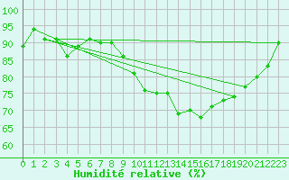 Courbe de l'humidit relative pour Montaut (09)