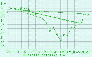 Courbe de l'humidit relative pour Hatay