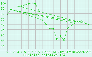 Courbe de l'humidit relative pour Poitiers (86)