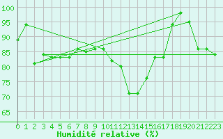 Courbe de l'humidit relative pour La Roche-sur-Yon (85)