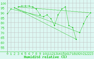 Courbe de l'humidit relative pour Lanvoc (29)