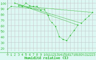 Courbe de l'humidit relative pour Meknes