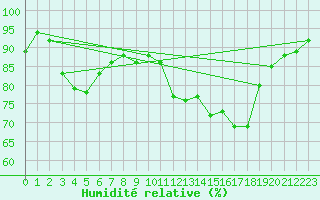 Courbe de l'humidit relative pour Saint-Etienne (42)