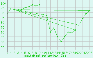 Courbe de l'humidit relative pour Lanvoc (29)