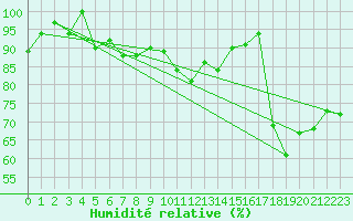 Courbe de l'humidit relative pour Saentis (Sw)