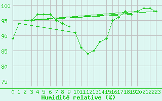 Courbe de l'humidit relative pour Arcen Aws