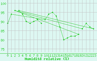 Courbe de l'humidit relative pour Le Havre - Octeville (76)