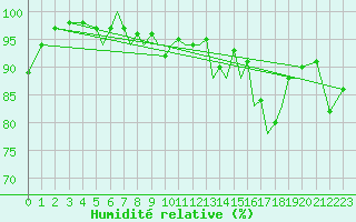 Courbe de l'humidit relative pour Hawarden