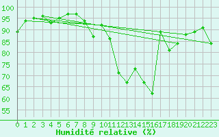 Courbe de l'humidit relative pour Millau - Soulobres (12)