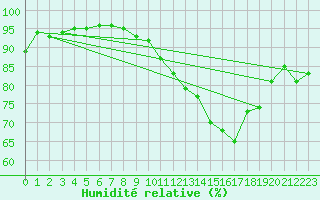 Courbe de l'humidit relative pour Troyes (10)