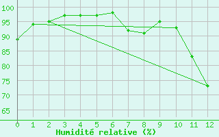 Courbe de l'humidit relative pour Cheticamp Highlands National Park