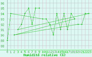 Courbe de l'humidit relative pour Sermange-Erzange (57)
