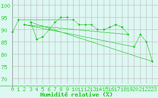 Courbe de l'humidit relative pour Buffalora