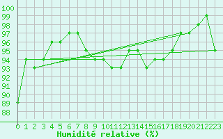 Courbe de l'humidit relative pour Obersulm-Willsbach