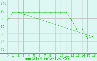 Courbe de l'humidit relative pour Porto Velho Aeroporto