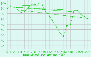 Courbe de l'humidit relative pour Saint-Girons (09)